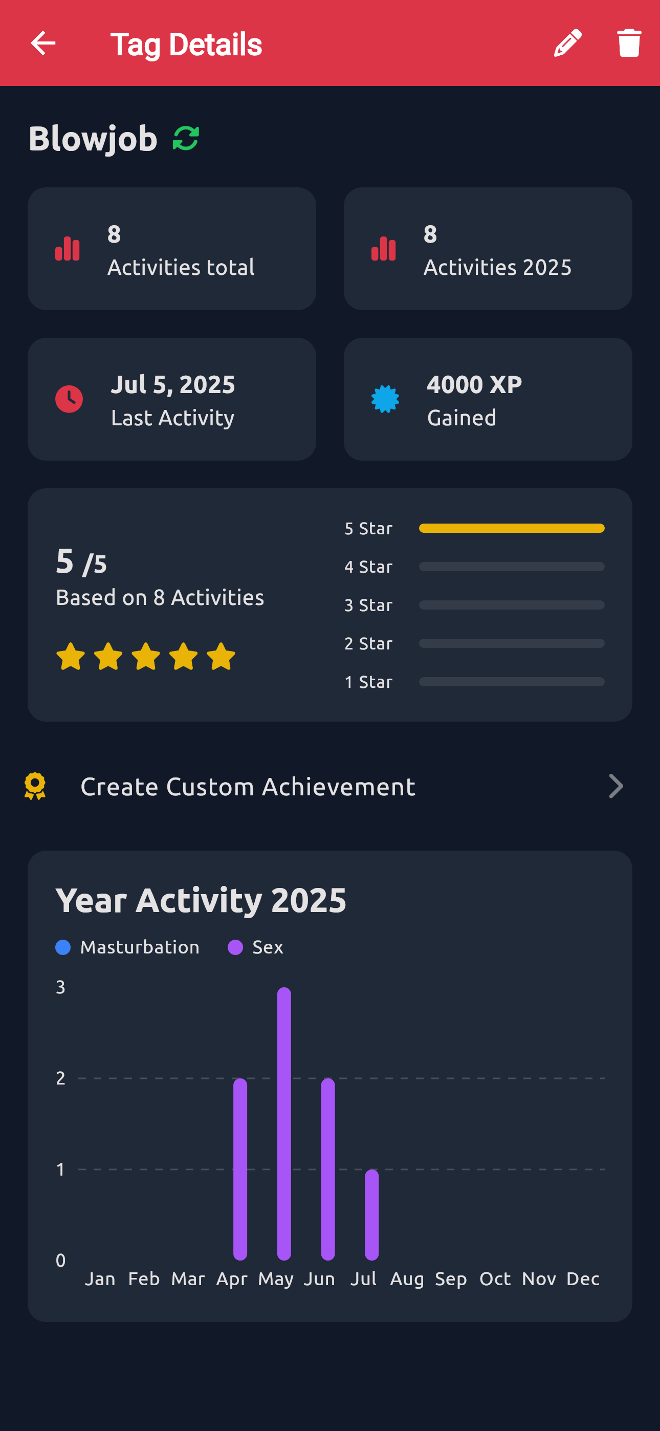 Tag Detail Page
